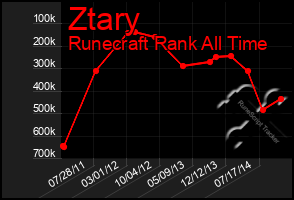 Total Graph of Ztary