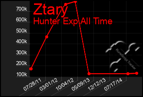 Total Graph of Ztary