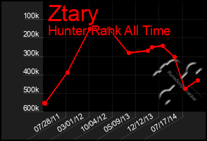 Total Graph of Ztary