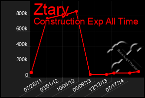 Total Graph of Ztary