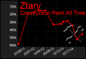 Total Graph of Ztary