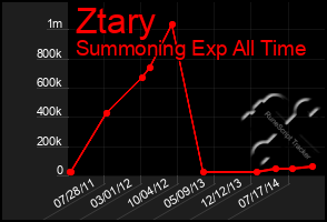 Total Graph of Ztary