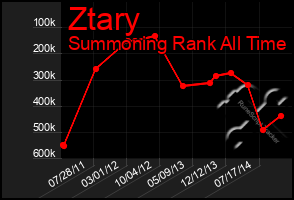 Total Graph of Ztary