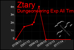 Total Graph of Ztary