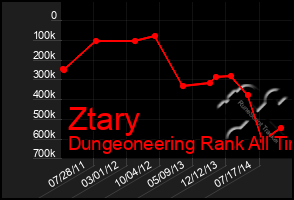 Total Graph of Ztary