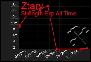 Total Graph of Ztary