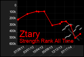 Total Graph of Ztary