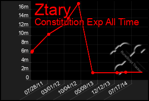 Total Graph of Ztary