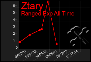 Total Graph of Ztary