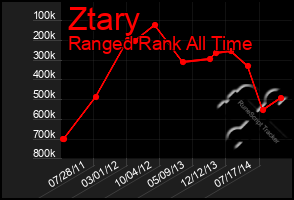 Total Graph of Ztary