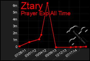 Total Graph of Ztary