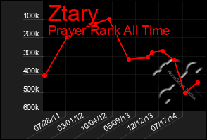 Total Graph of Ztary