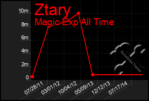 Total Graph of Ztary