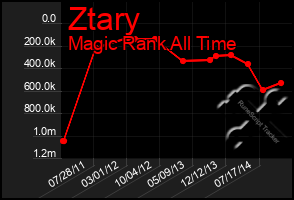 Total Graph of Ztary