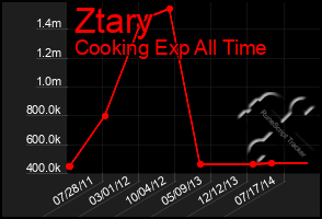 Total Graph of Ztary