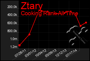 Total Graph of Ztary