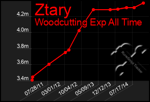 Total Graph of Ztary