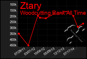 Total Graph of Ztary