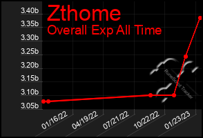 Total Graph of Zthome