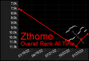 Total Graph of Zthome