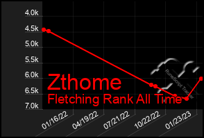 Total Graph of Zthome