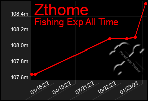 Total Graph of Zthome