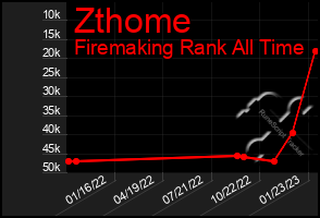 Total Graph of Zthome