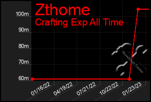 Total Graph of Zthome