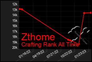 Total Graph of Zthome