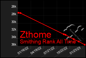 Total Graph of Zthome