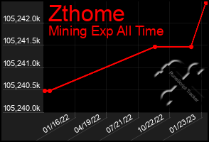 Total Graph of Zthome