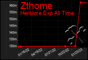 Total Graph of Zthome