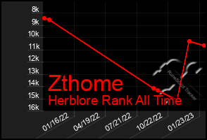 Total Graph of Zthome