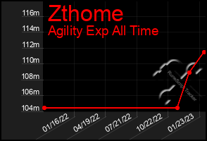 Total Graph of Zthome