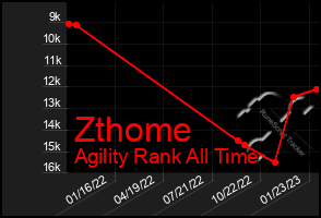 Total Graph of Zthome