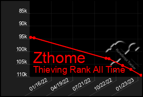 Total Graph of Zthome