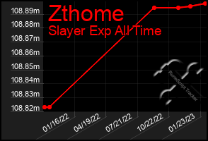 Total Graph of Zthome