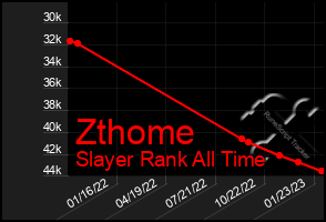 Total Graph of Zthome