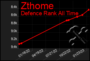 Total Graph of Zthome