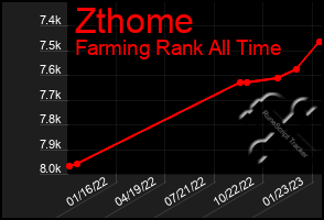 Total Graph of Zthome