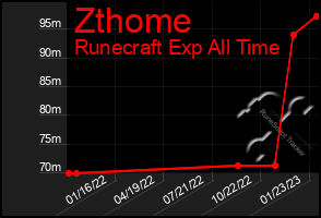 Total Graph of Zthome