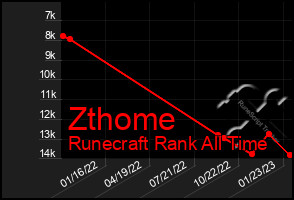 Total Graph of Zthome