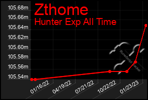 Total Graph of Zthome