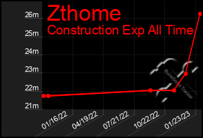 Total Graph of Zthome