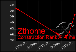 Total Graph of Zthome