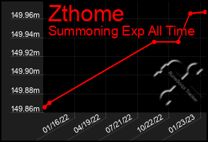 Total Graph of Zthome