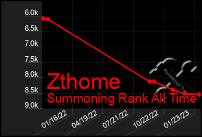 Total Graph of Zthome