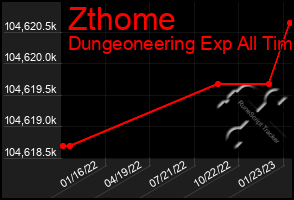 Total Graph of Zthome