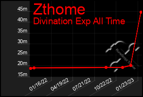 Total Graph of Zthome