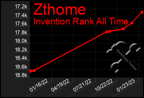 Total Graph of Zthome